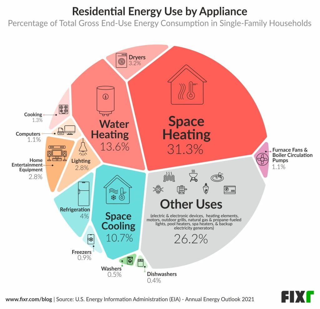 Pie chart of residential energy use by appliance. Percentages are broken down as follows

31.3 percent Space Heating
26.2 percent Other uses including electronic devices, backup generators, etc.
13.6 percent Water Heating
10.7 percent Space Cooling
4 percent Refrigeration
3.2 percent Dryers
2.8 percent lighting
2.8 percent home entertainment equipment
1.3 percent cooking
1.1 percent computers
1.1 percent furnace fans and boiler circulation pumps
.9 percent freezers
.5 percent washers
.4 percent dishwashers