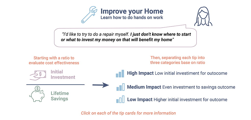 Improve your home and learn how to do hands-on work.  Each tip card is sorted into high, medium, or low impact categories, based on a ratio of initial investment to lifetime savings. Speech bubble with quote I'd like to try to do a repair myself. I just don't know where to start or what to invest my money on that will benefit my home.