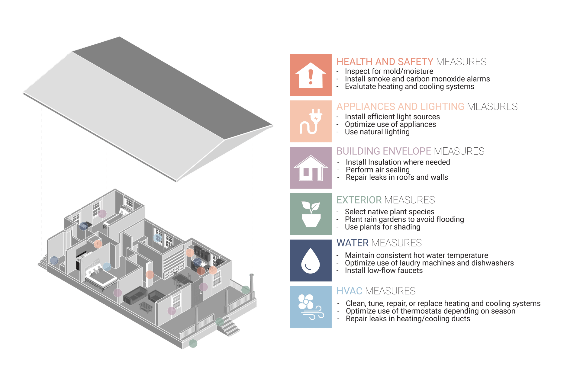 Isometric drawing of a single-family home. Accompanying text highlights different categories of home improvements. Health and safety measures include inspecting for mold or moisture, installing smoke and carbon monoxide alarms, and evaluating heating and cooling systems. Appliance and lighting measures include installing efficient light sources, optimizing appliance use, and using natural lighting. Building envelope measures include installing insulation, air sealing, and repairing leaks. Exterior measures include selecting native plant species, planting rain gardens, and using plants for shading. Water measures include maintaining consistent hot water temperature, optimizing appliance use, and installing low-flow faucets. HVAC measures include maintaining heating and cooling systems, optimizing use of thermostats, and repairing duct leaks.